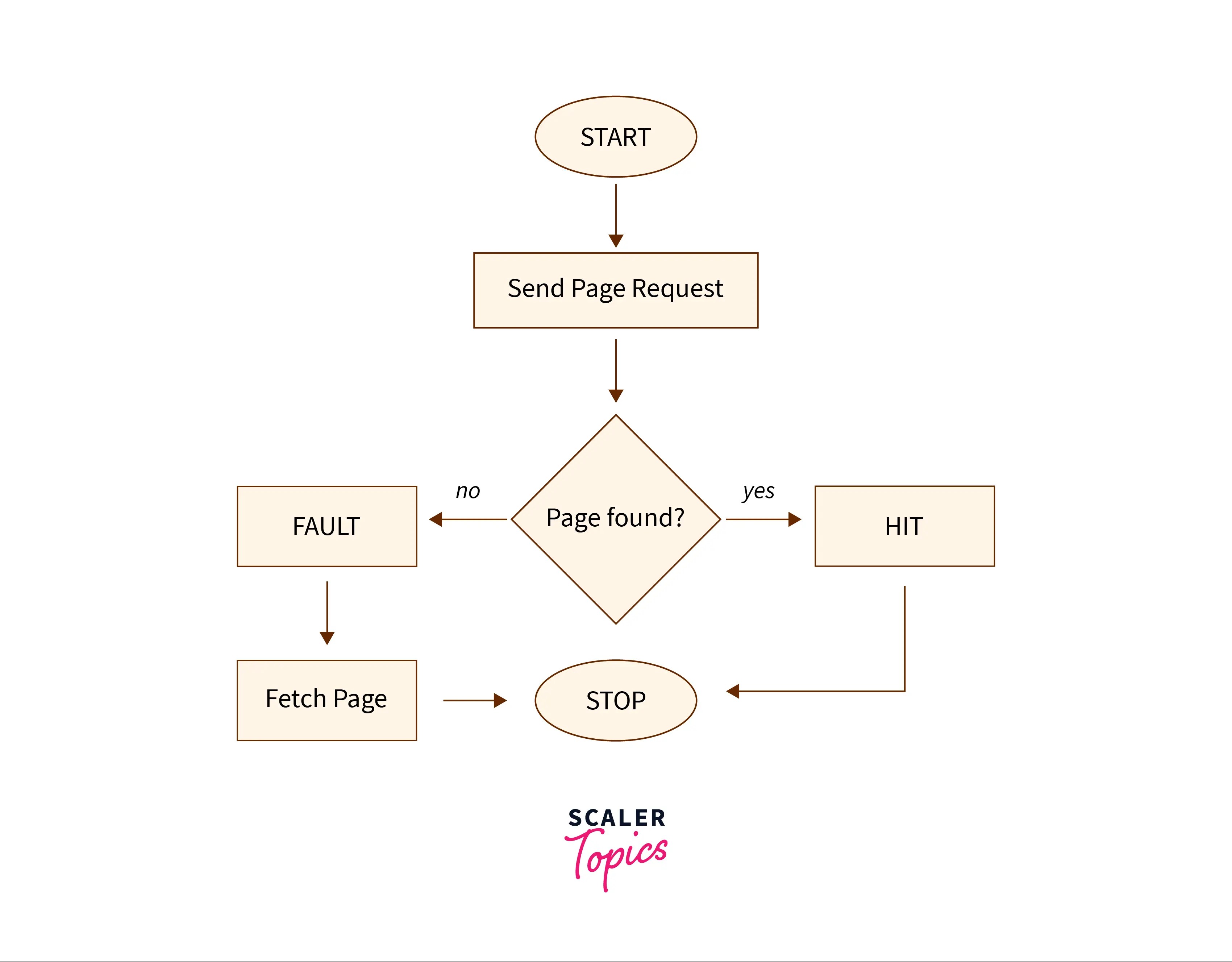 FIFO Page Replacement Algorithm - Scaler Topics (1) FIFO Page Replacement Algorithm - Scaler Topics (1)