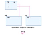 What Is Process Control Block In Os Pcb In Os Scaler Topics