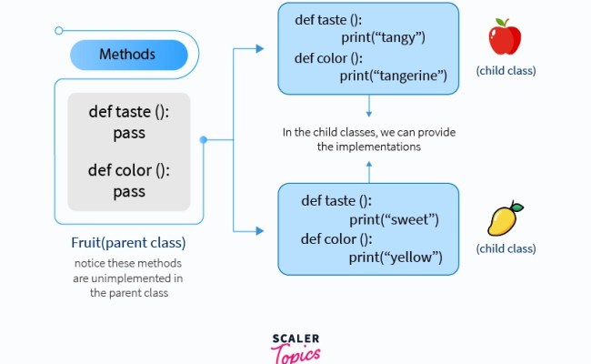 Data Abstraction In Python - Scaler Topics