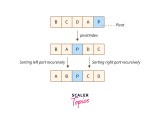 What Is An Internal Sorting Algorithm Scaler Topics