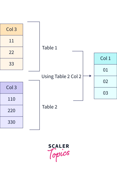 Sql update inner join oracle