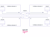 Types Of Network Devices In Computer Network Scaler Topics