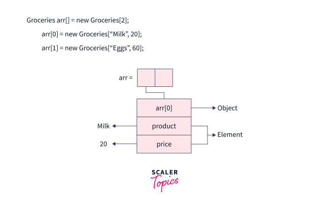 Array Of Objects In Java - Scaler Topics