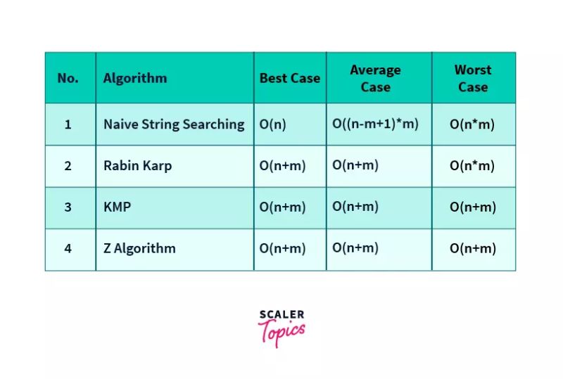 Z Algorithm For Pattern Searching In Data Structures Scaler Topics - Sunset Patterns - Incredible Retina Collection