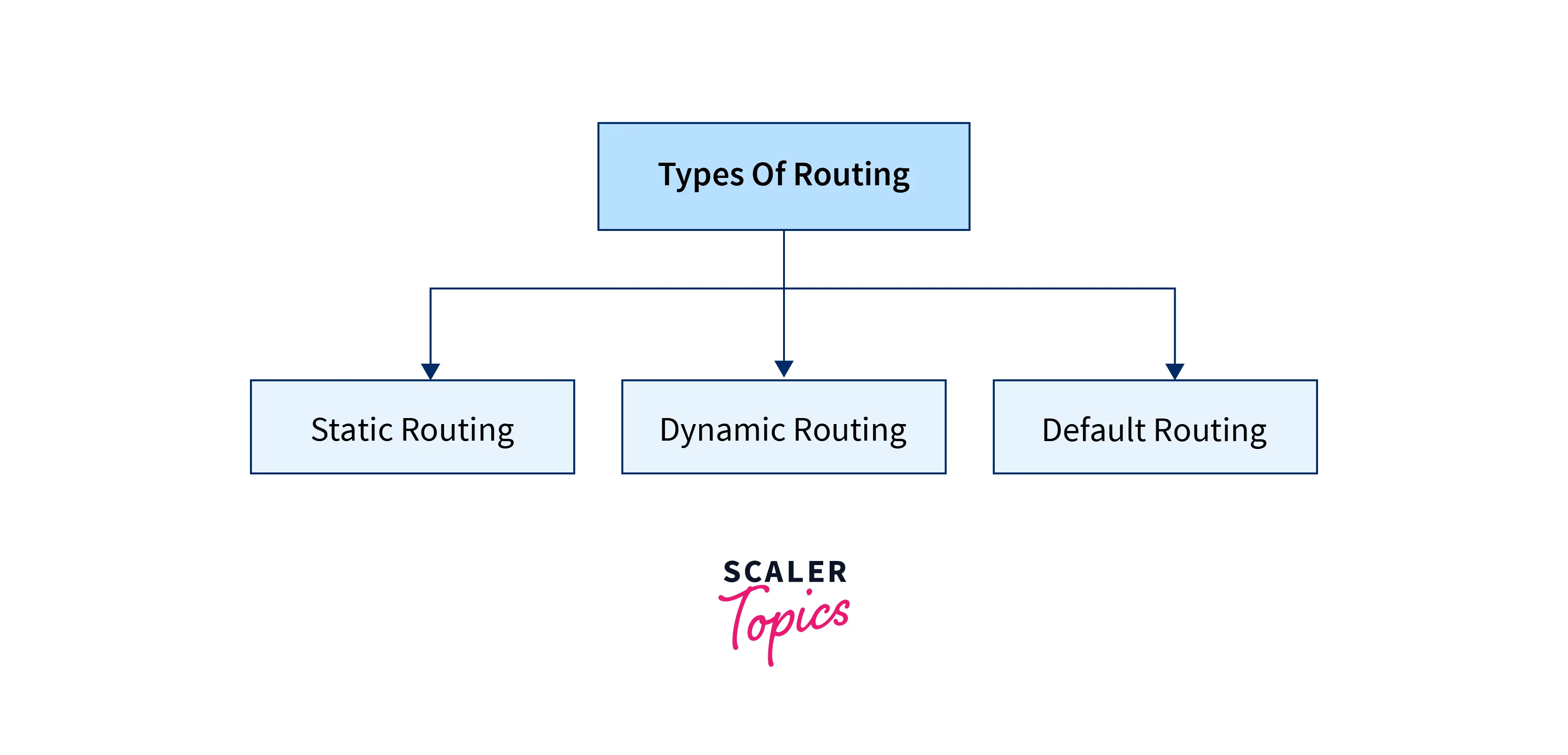 Routing table