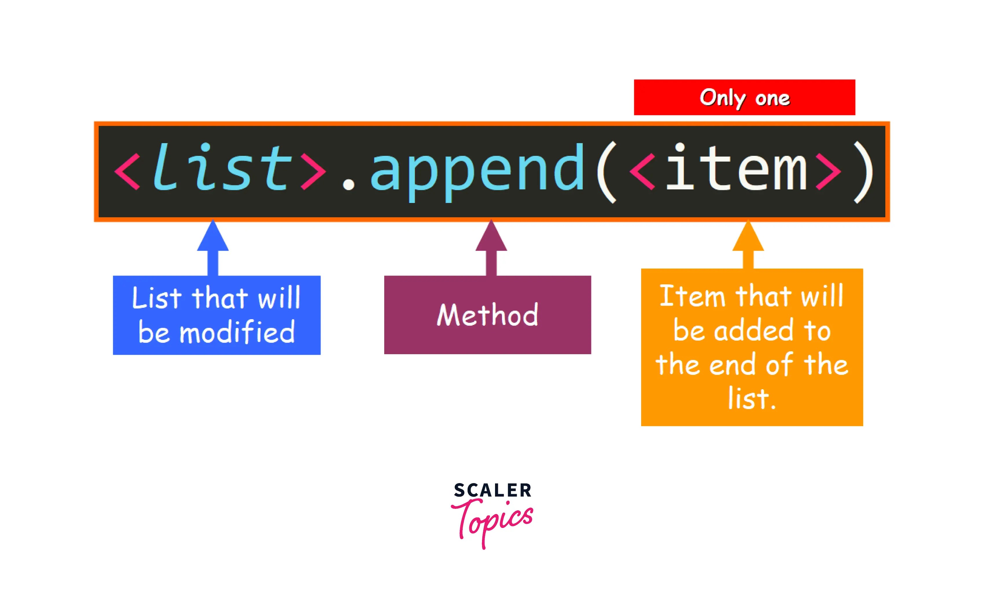 Difference Between Append and Extend in Python List Methods | Scaler Topics (1) Difference Between Append and Extend in Python List Methods | Scaler Topics (1)