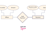 What Is Weak Entity Set Is Represented As Scaler Topics