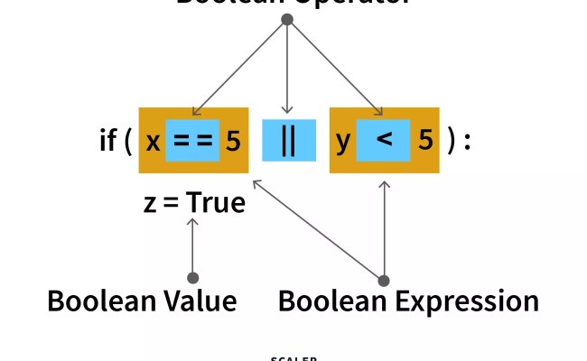 Boolean Operators In Python - Scaler Topics