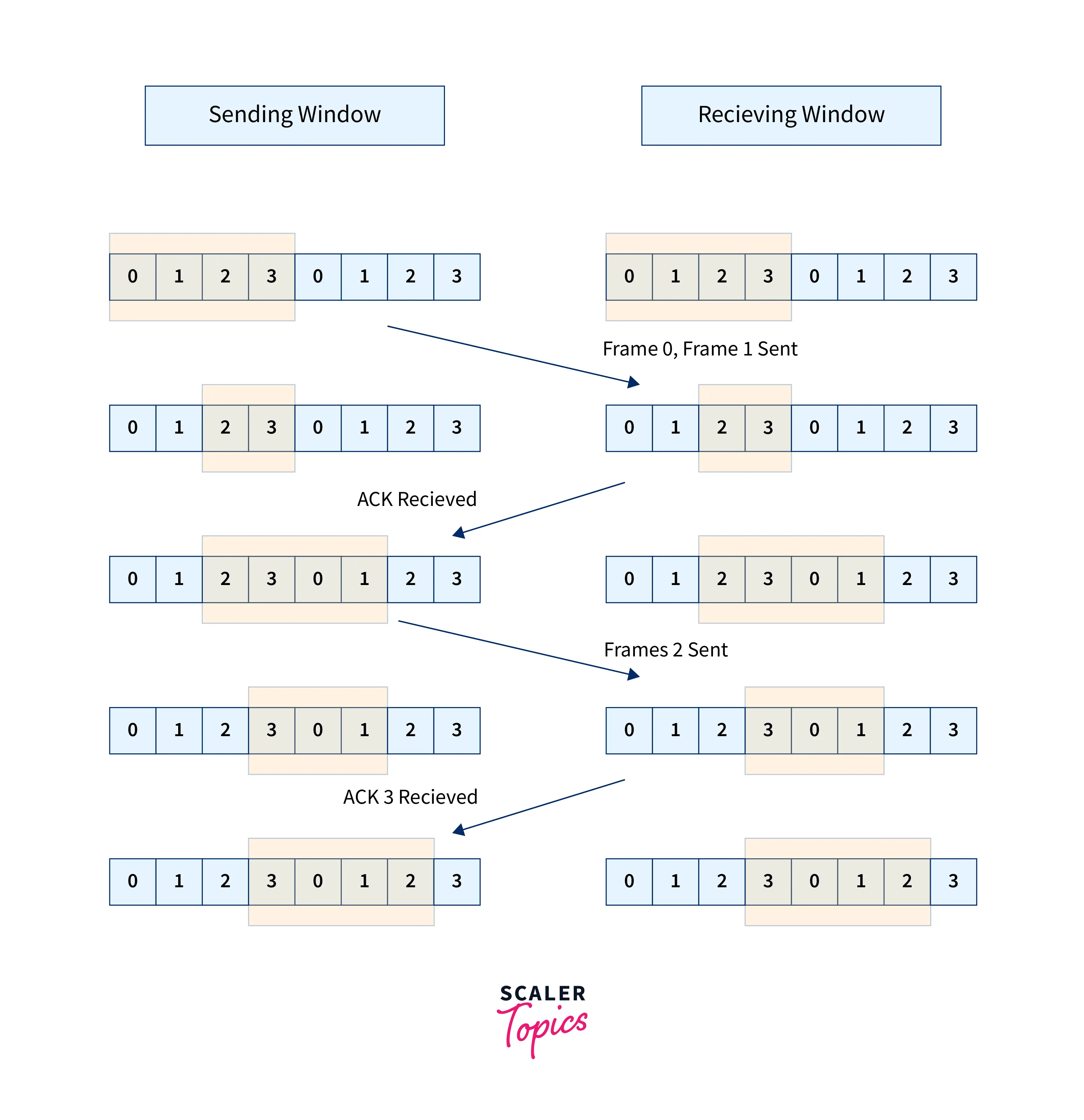 Sliding window protocol