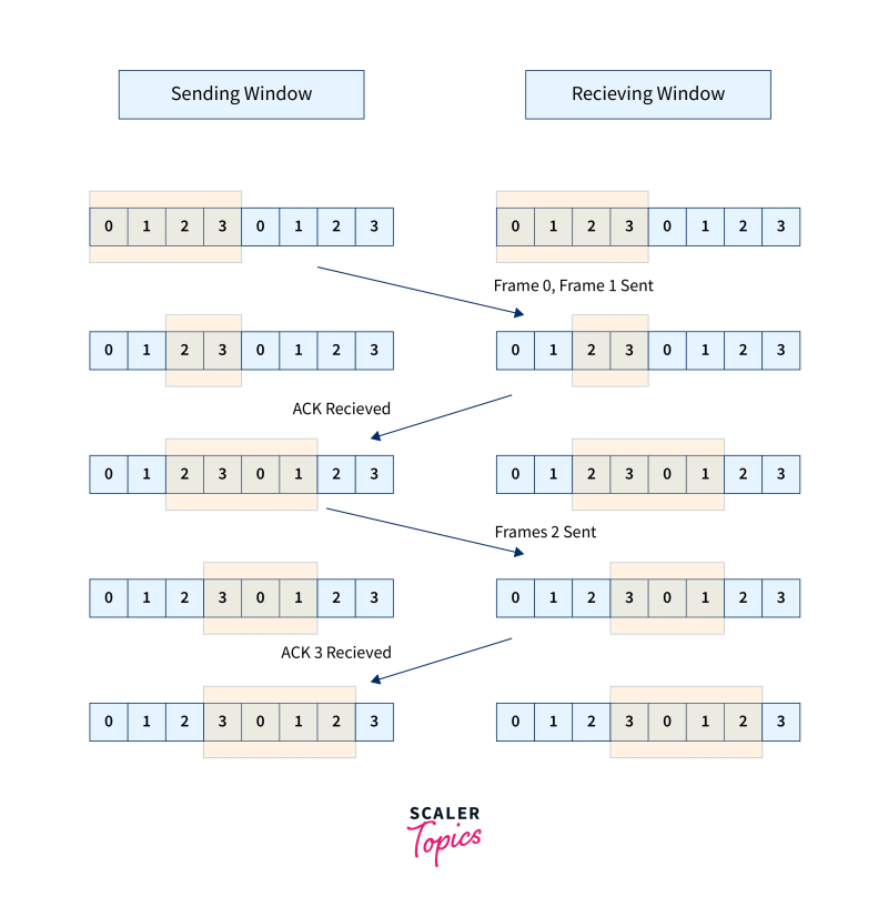 Sliding Window Protocol Computer Networks Computer Science - Perfect Mobile Landscape Photos | Free Download