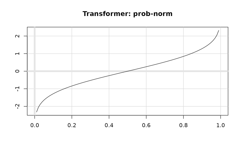 Probability Transform To A Arbitrary Probability Distribution - Download Premium Gradient Art | 4K