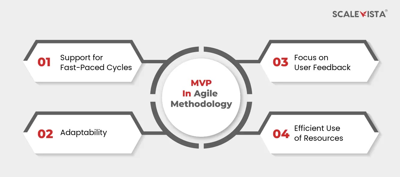 Agile development methodology: the mvp game changer