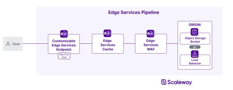 Understanding Edge Services Pricing Scaleway Documentation - Download Stunning Mountain Design | HD