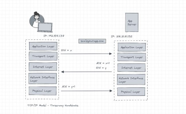 IP Layers And The TCP/IP Model - A Deep Dive - Scaleyourapp