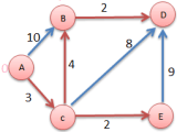 Dijkstra S Algorithm Scanftree
