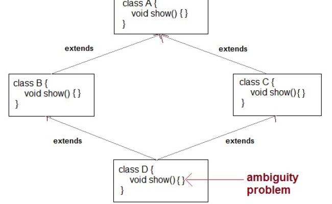 Inheritance In Java | Core Java Tutorial | Scanftree