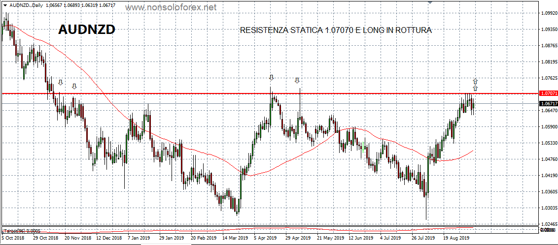 AUDNZD