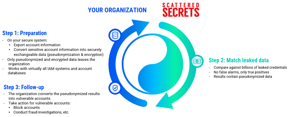 ScatteredSecrets.com - Find Your Hacked Passwords