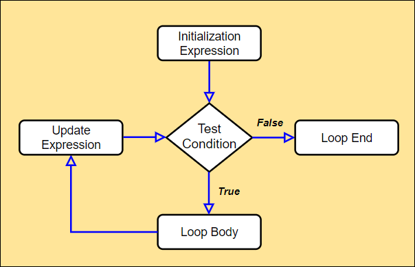 Types Of Looping Statements In C/C++ - ScholarBasta