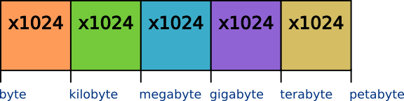 Binary Introduction Storage Units - Download Professional City Picture | HD