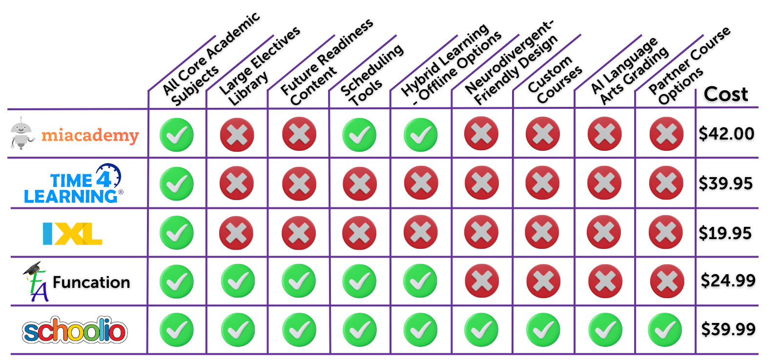 competitor chart