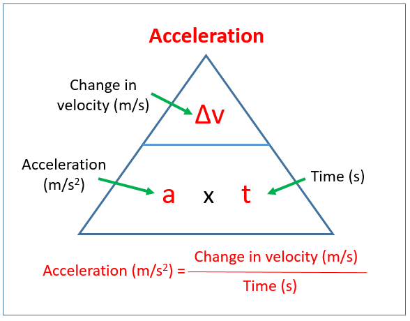 wallpapers Velocity Acceleration Formula Triangle schoolnotes portal