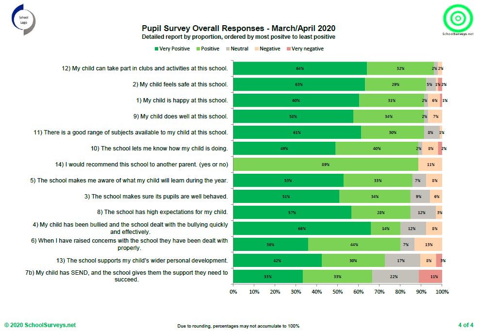 Ofsted Style Pupil, Parent and Staff Surveys - Whole School Community