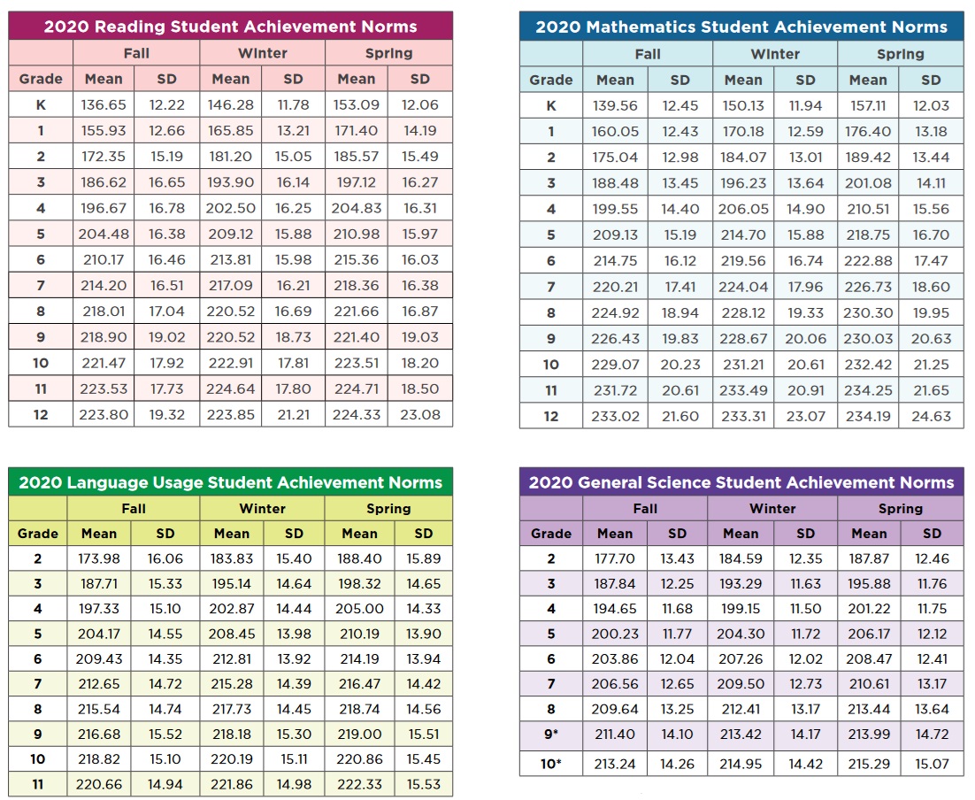 Map Test Scores Chart Stadium Entrances Map NWEA Map Test Scores Norms Chart 