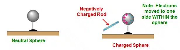 Induction Induced Permanent Charging Schoolworkhelper
