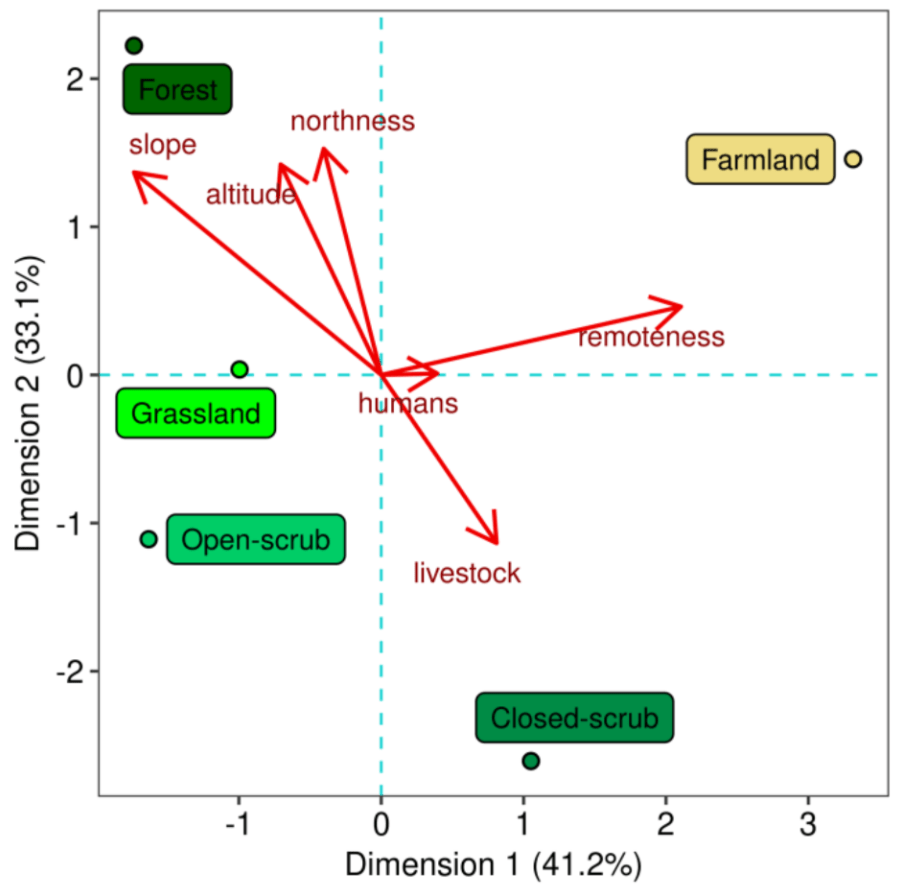 Multidimensional Analyses Sci Dani
