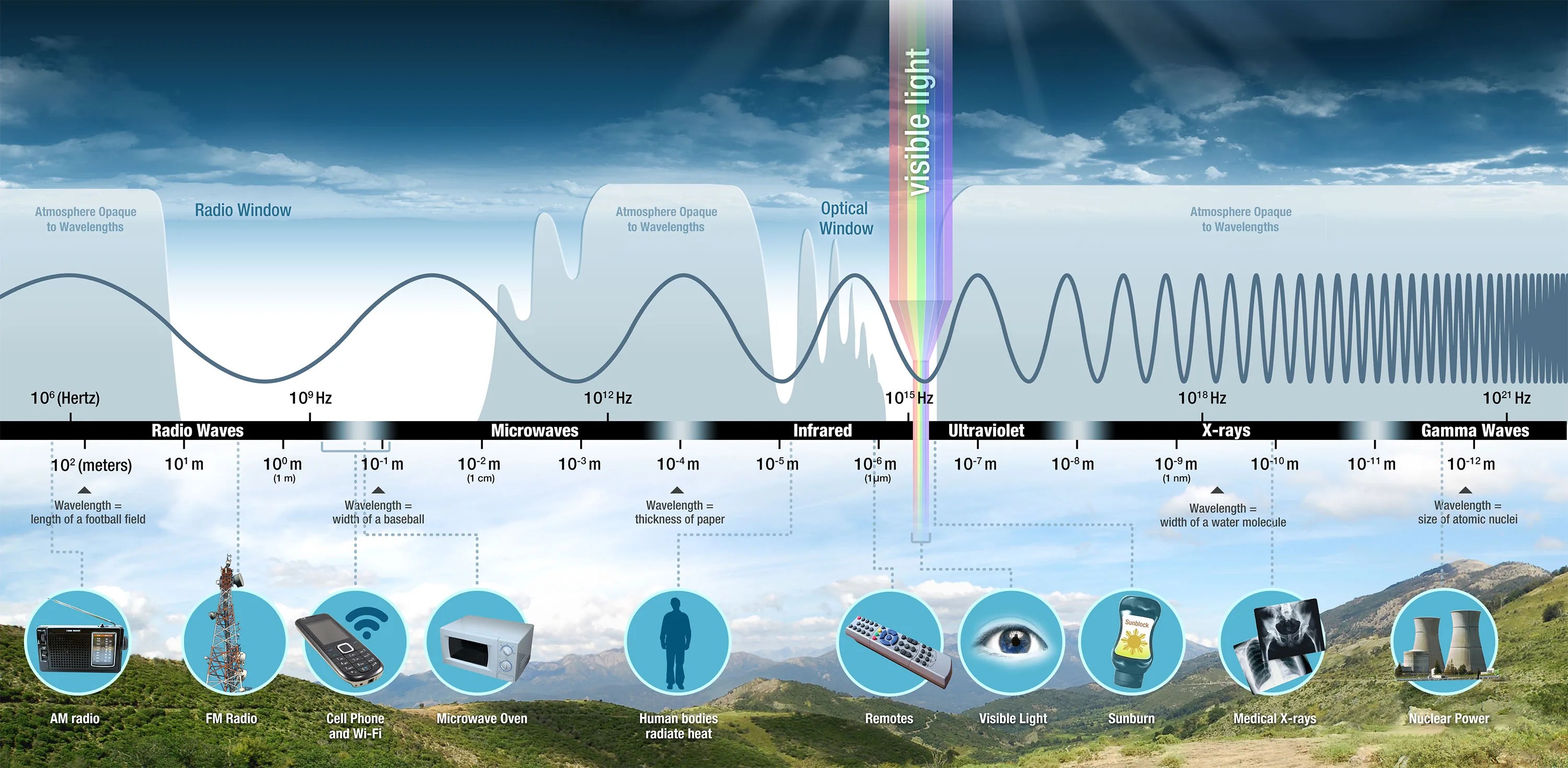 Electromagnetic spectrum facts for kids what is electromagnetic