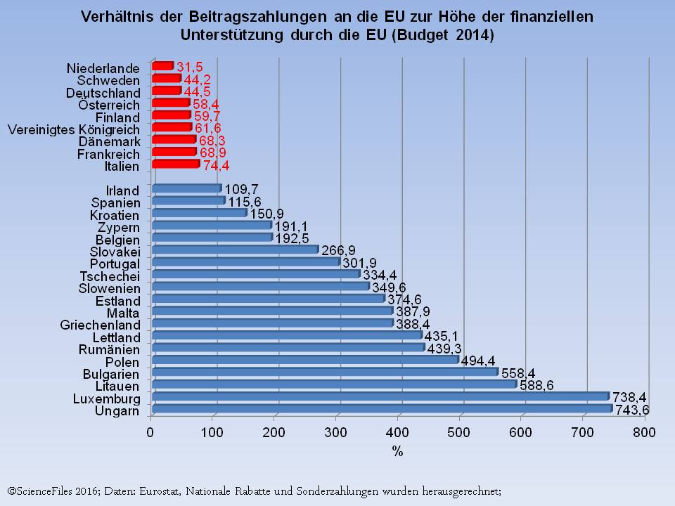 Januar 1999 wurde der euro in deutschland als buchgeld . Wer sind die Profiteure der EuropÃ¤ischen Union