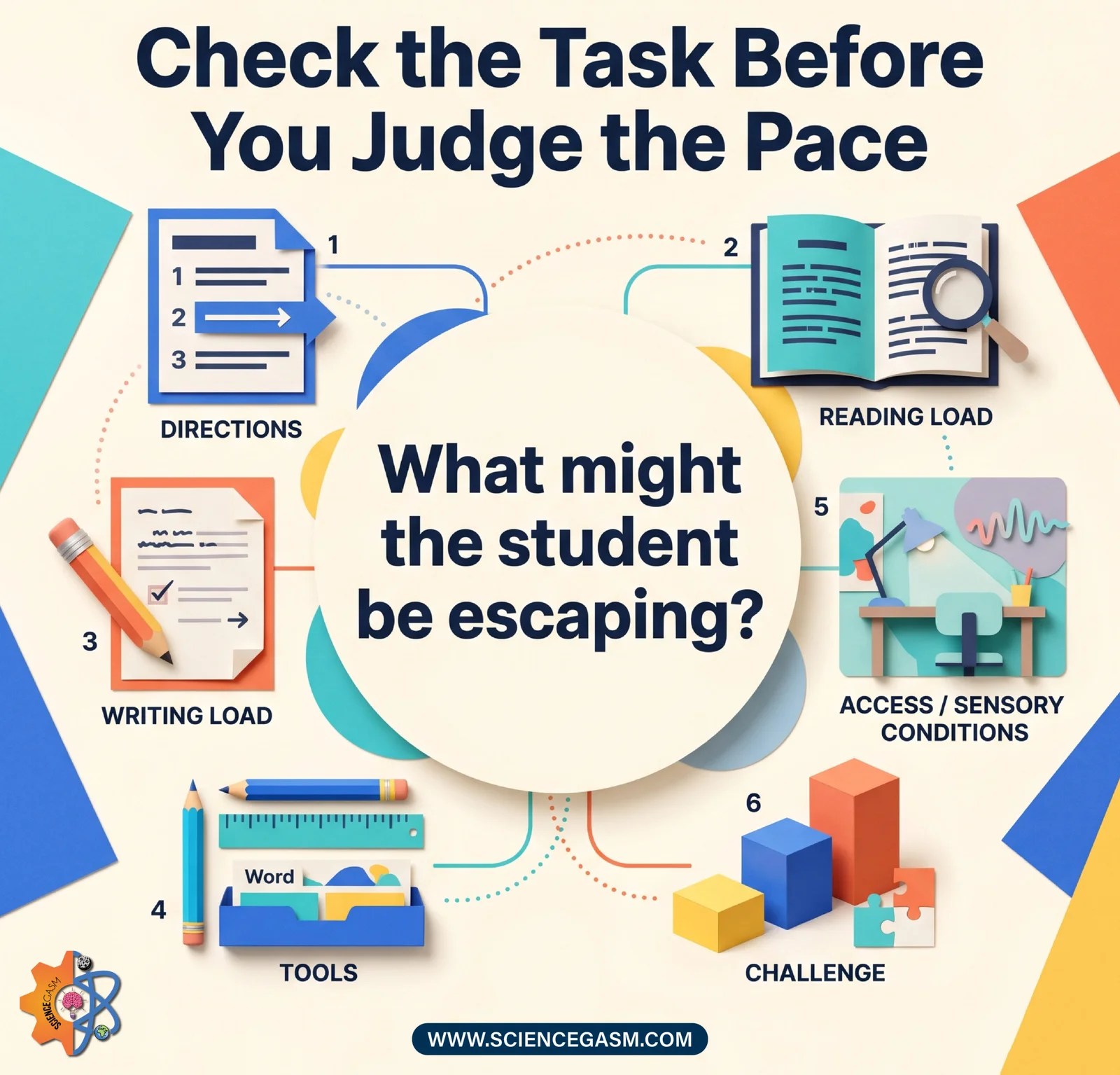 Educational infographic showing six possible reasons a student may avoid a classroom task: unclear directions, reading load, writing load, limited tools, sensory or access conditions, and task difficulty.