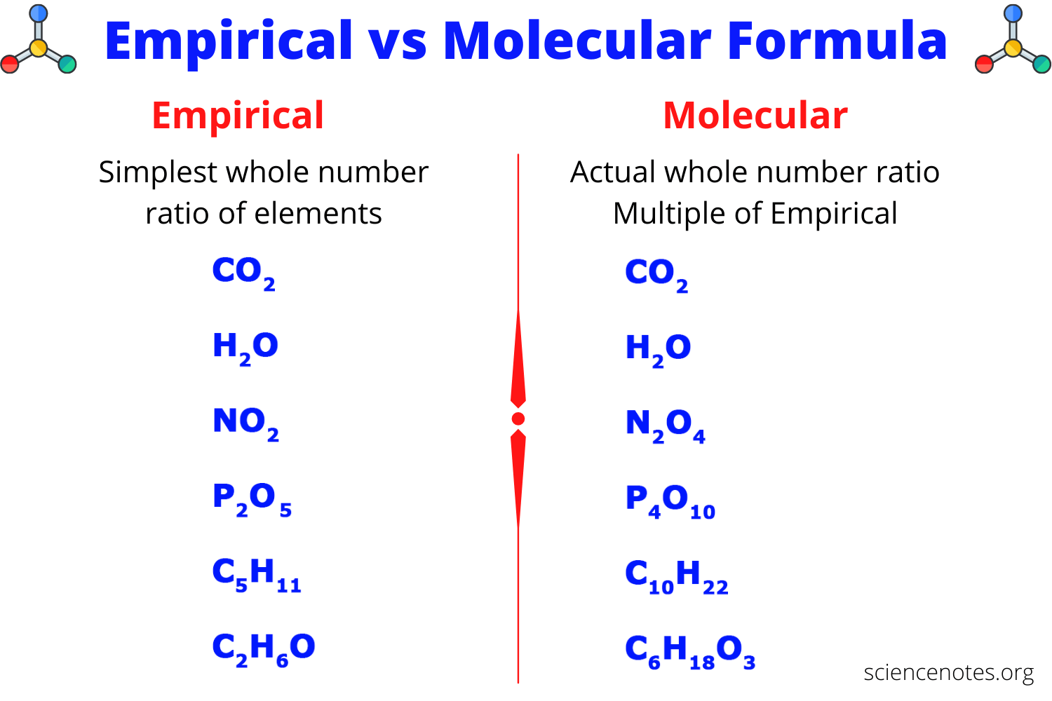 E.g the molecular formula of . Empirical Vs Molecular Formula