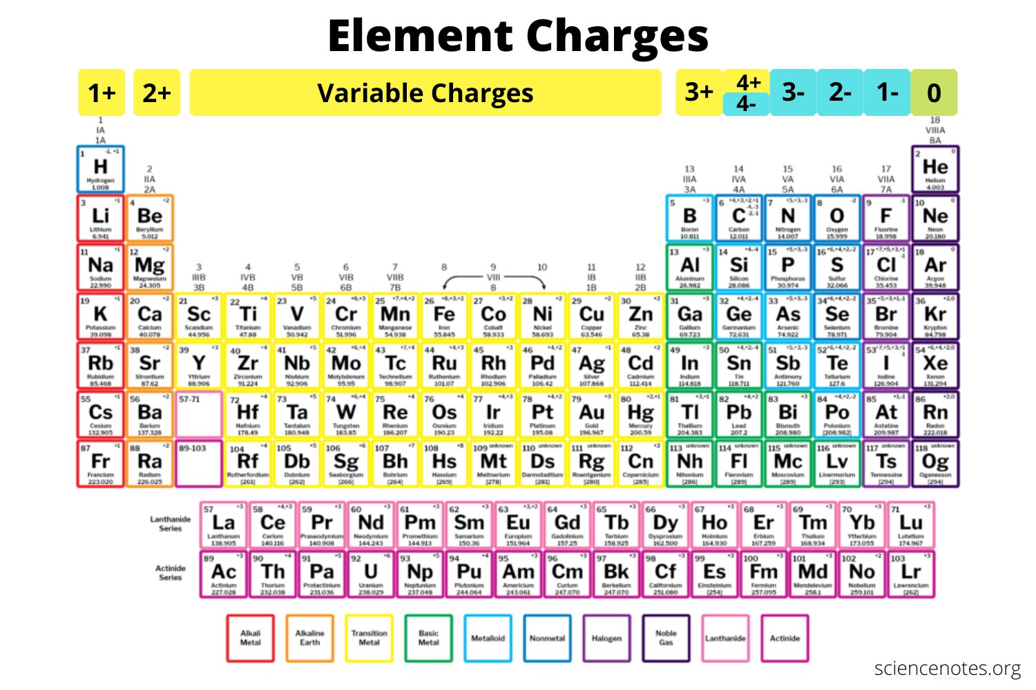 element charges chart how to know the charge of an atom