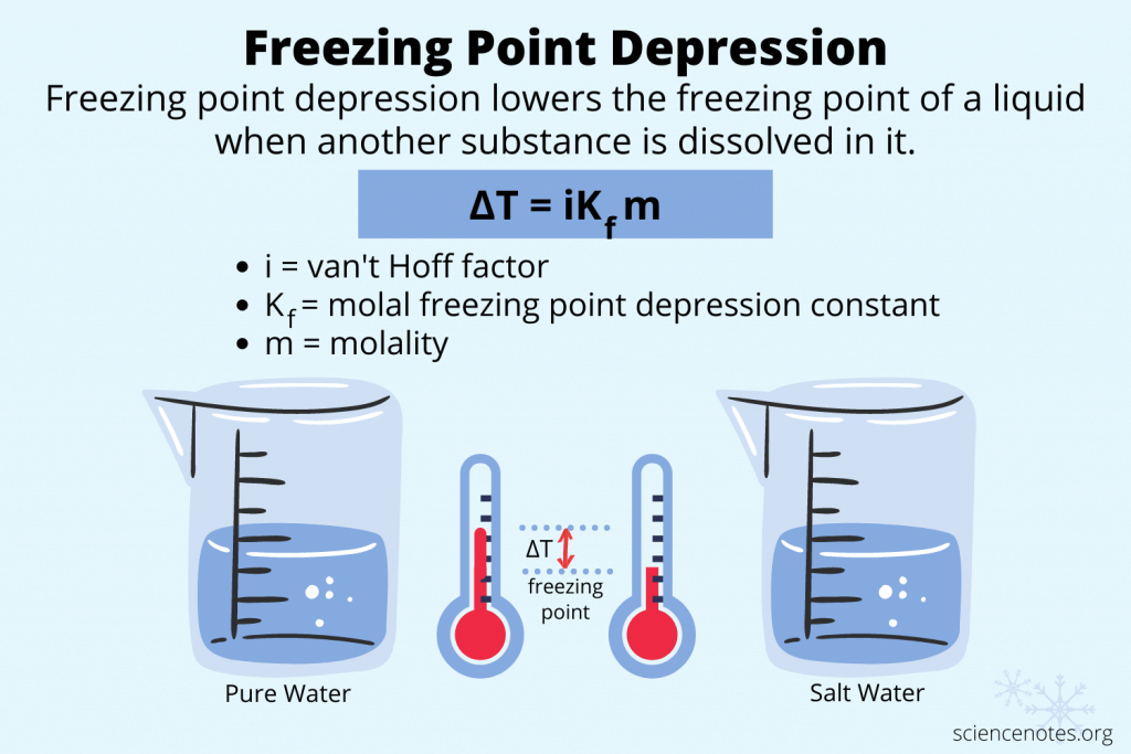 Freezing point depression formula and definition