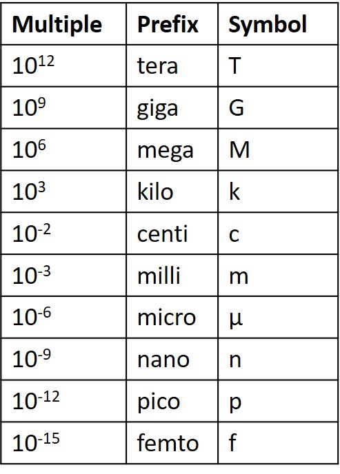 Conversion table – Science Success