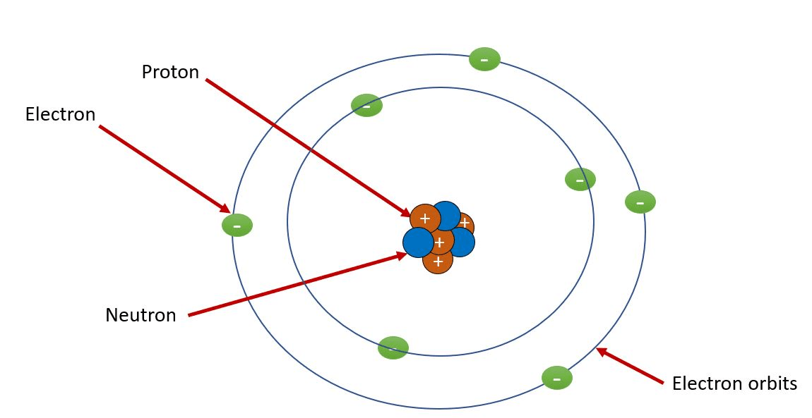 Atomic Models – A Journey Through the History of the Atom