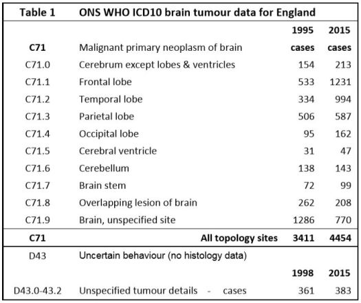 Philips et al. Table 1