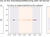 Subspace Method Example On Subspace Shift Dataset Skada Scikit