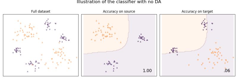 Subspace Method Example On Subspace Shift Dataset Skada Scikit - Geometric Image Collection - High Resolution Quality