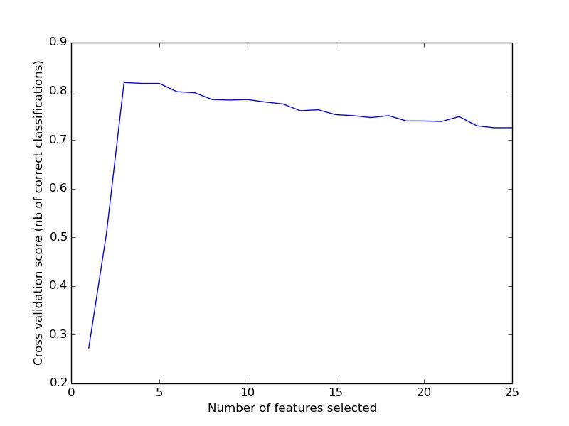 Recursive Feature Elimination With Cross Validation Scikit Learn 1 7 0 Documentation - Nature Illustrations - Incredible Mobile Collection