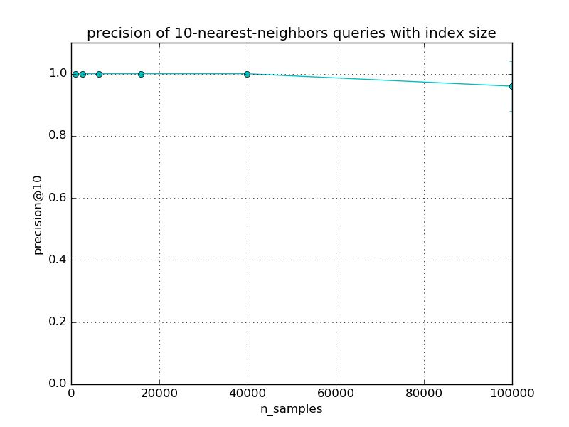 Scalability Of Approximate Nearest Neighbors Scikit Learn 0 17 1 Documentation - Colorful Photo Collection - Retina Quality