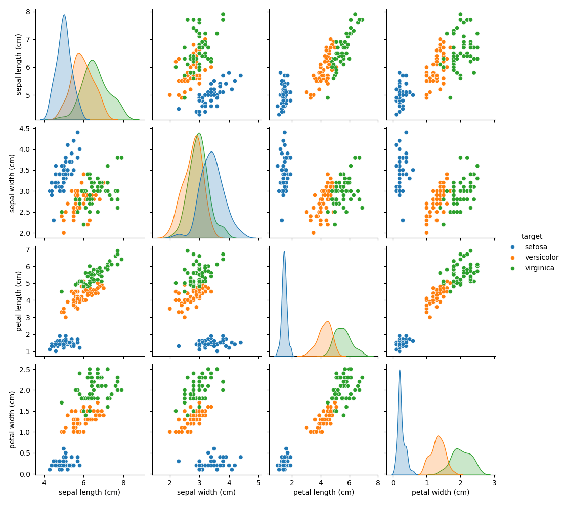 Principal Component Analysis (PCA) on Iris Dataset — scikit-learn 1.6.1  documentation