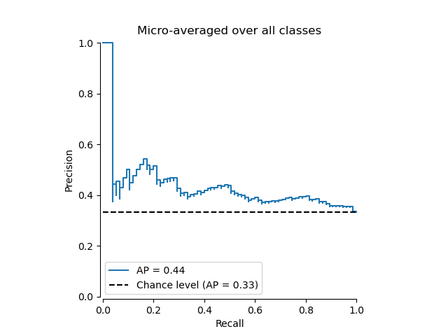 Precision Recall Scikit Learn 0 21 3 Documentation