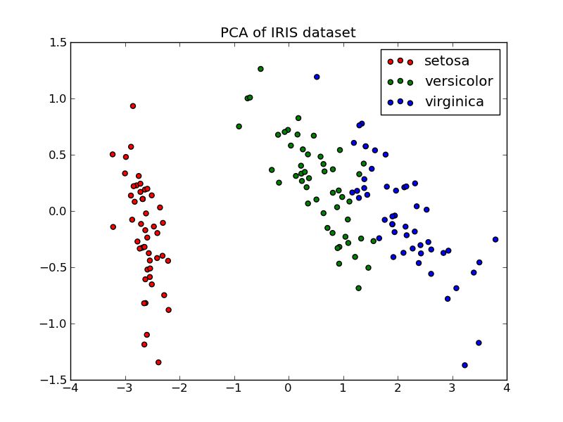 Pca Example With Iris Data Set Scikit Learn - High Quality Desktop Minimal Illustrations | Free Download