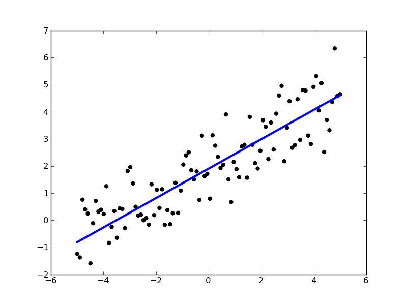 Sgd Weighted Samples Scikits Learn 0 8 Documentation - Premium Landscape Photo Gallery - 8K