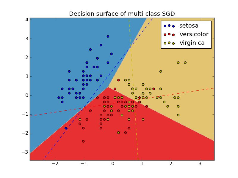 Sgd Weighted Samples Scikits Learn 0 8 Documentation - Colorful Photos - Perfect 4K Collection