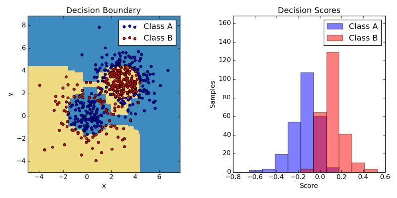 Two Circles Adaboost Hyperskill - Modern HD Abstract Arts | Free Download