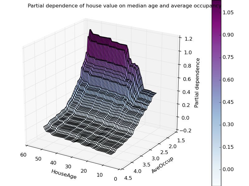 Partial Dependence Plot Interpretml Documentation - Download Classic Abstract Illustration | High Resolution